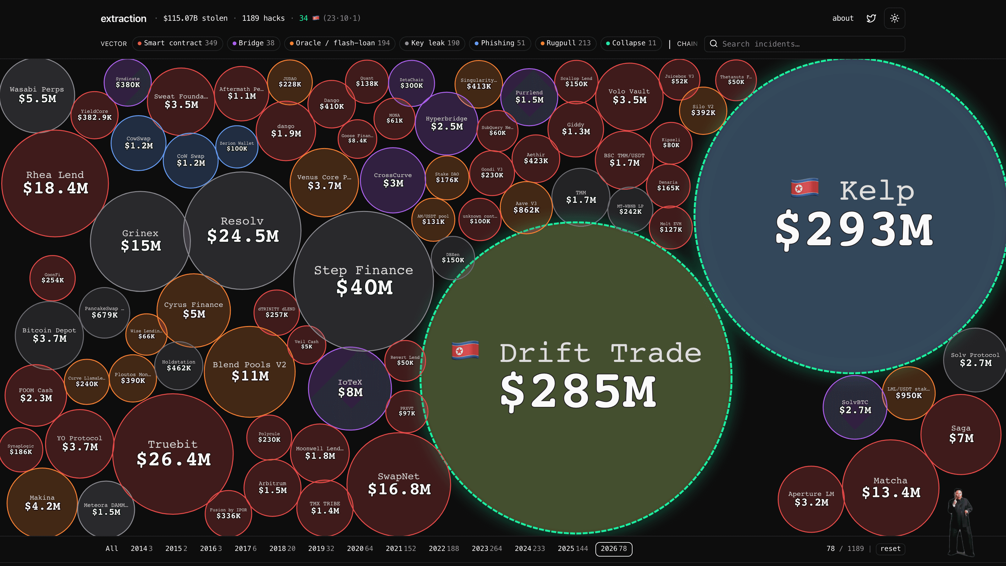 extraction.work bubble canvas at year 2024 — Drift Trade and Kelp shown with the bright-green Lazarus pulse ring; smaller bubbles for Munchables, Truebit, Resolv, Step Finance and dozens more, sized by USD lost and colored by attack vector