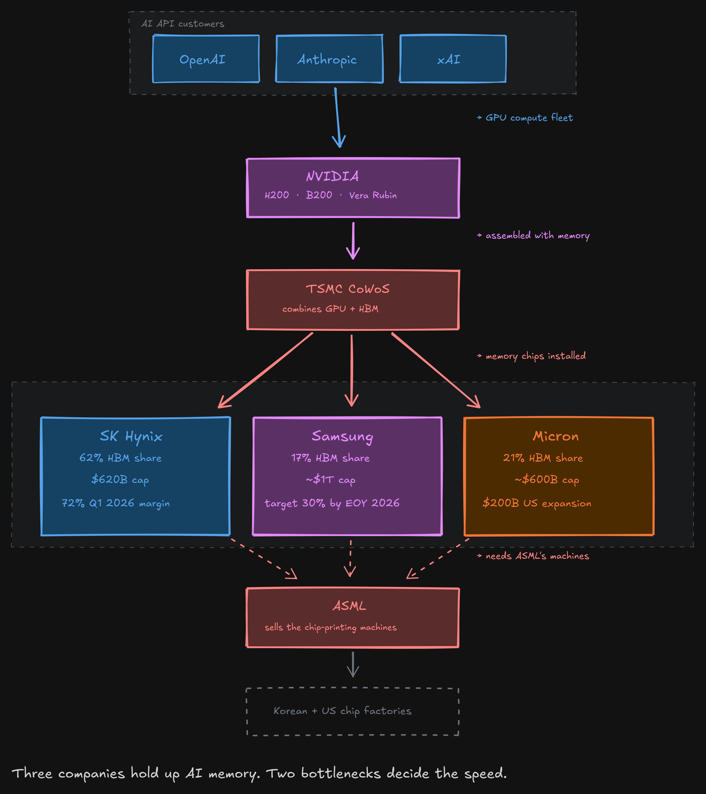 HBM supply chain — three companies make the memory, two bottlenecks decide the speed